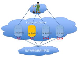 詳解當當網的分布式作業(yè)框架Elastic Job 原理、特性與網絡技術開發(fā)實踐